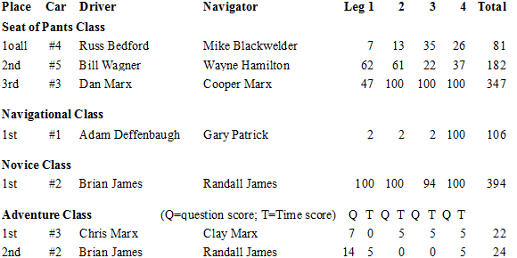 Watershed Adventure Scores Table Image