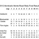2012 Monticello Monte Road Rally Final Results