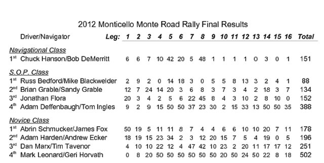 2012 Monticello Monte Road Rally Final Results